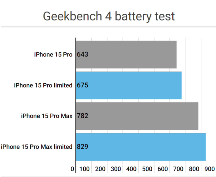 华龙apple维修站iPhone15Pro的ProMotion高刷功能耗电吗