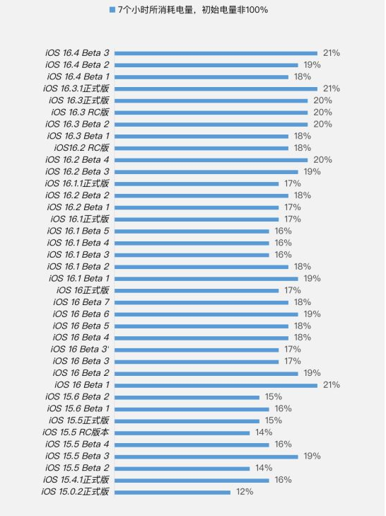 华龙苹果手机维修分享iOS 16.4 Beta 3续航跑分等测试结果汇总 
