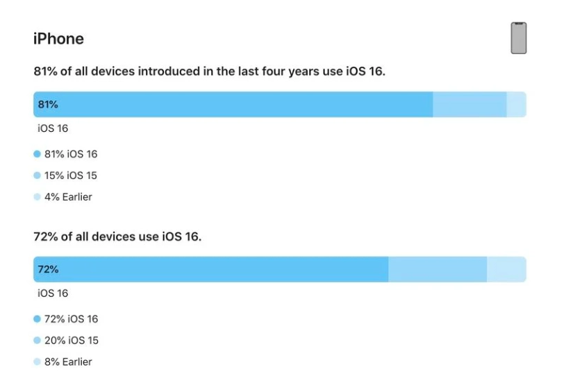 华龙苹果手机维修分享iOS 16 / iPadOS 16 安装率 