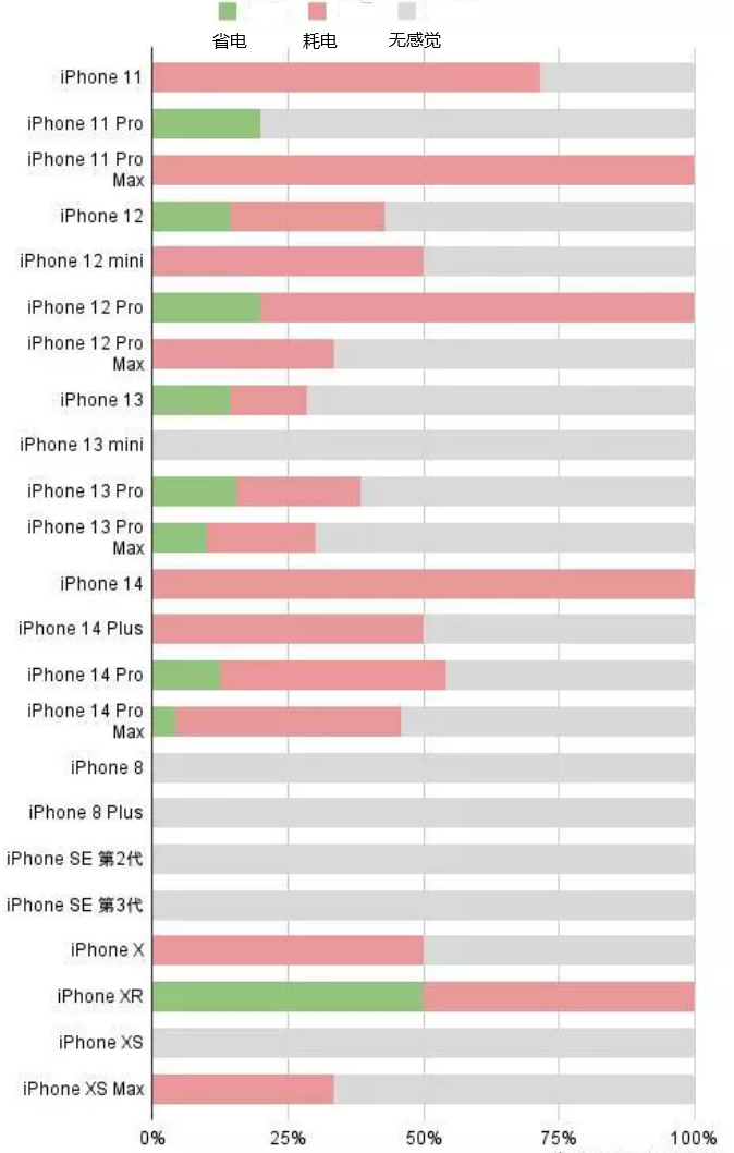 华龙苹果手机维修分享iOS16.2太耗电怎么办？iOS16.2续航不好可以降级吗？ 