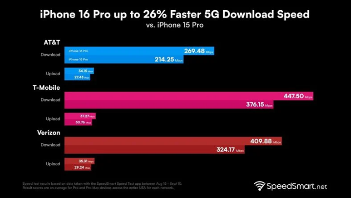 华龙苹果手机维修分享iPhone 16 Pro 系列的 5G 速度 